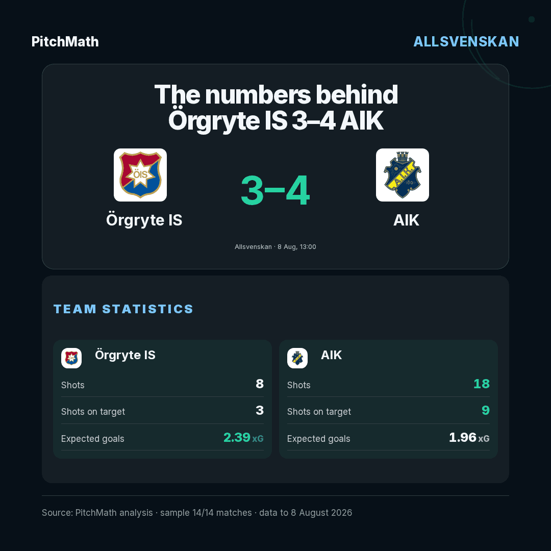 Gráfico de Comparación de equipos de Örgryte IS 3–4 AIK, hecho en PitchMath