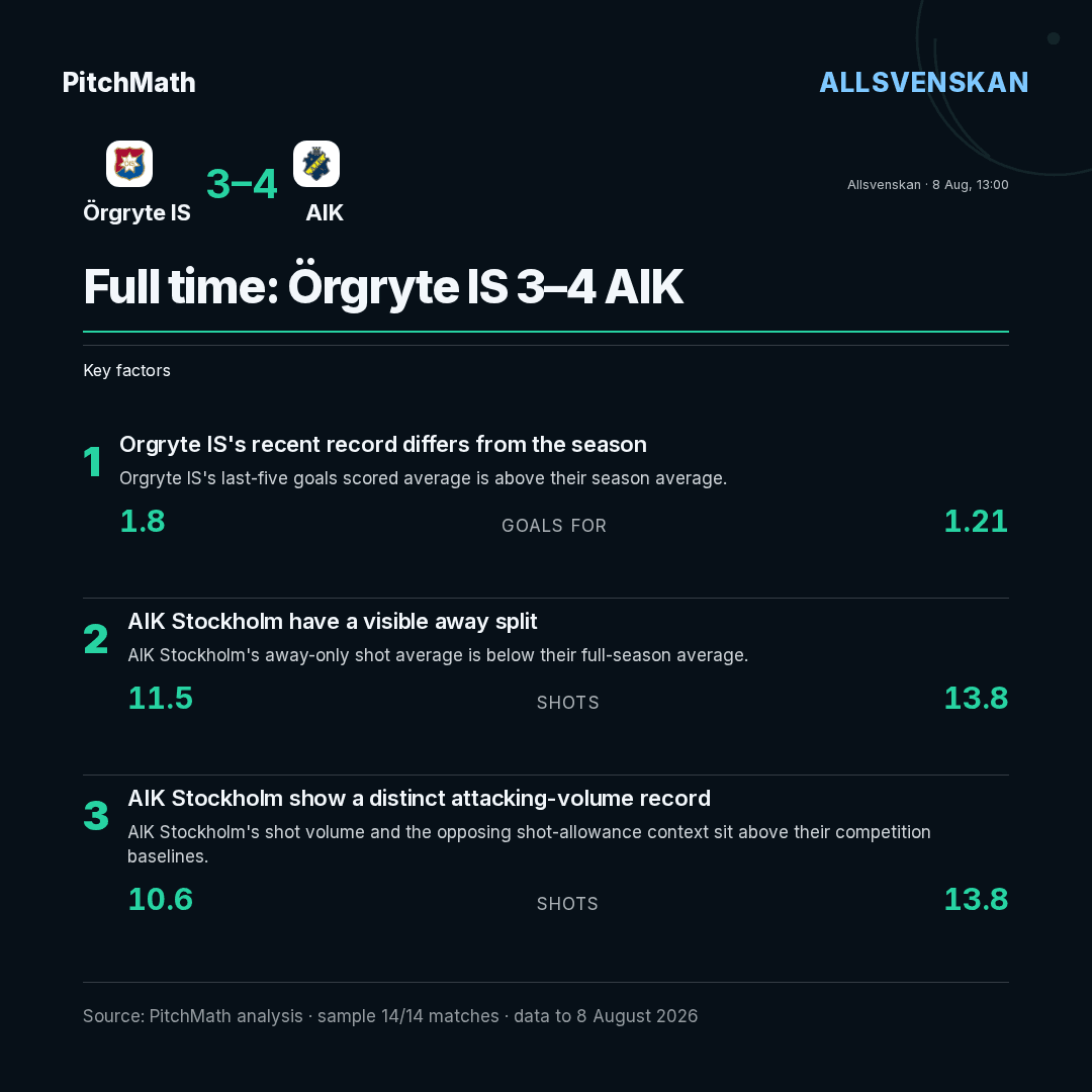Gráfico de Factores clave de Örgryte IS 3–4 AIK, hecho en PitchMath