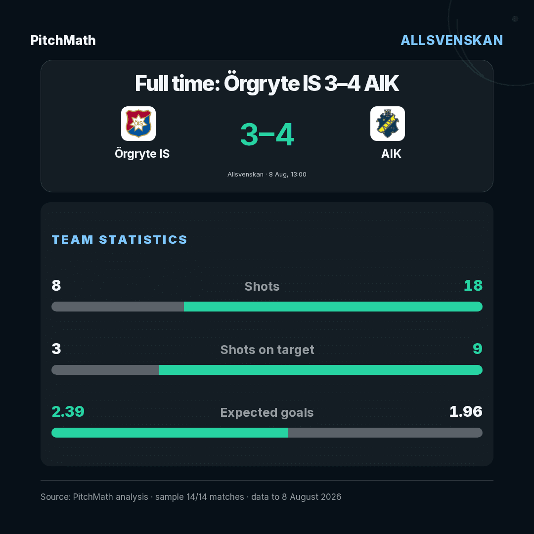 Gráfico de Resultado final de Örgryte IS 3–4 AIK, hecho en PitchMath
