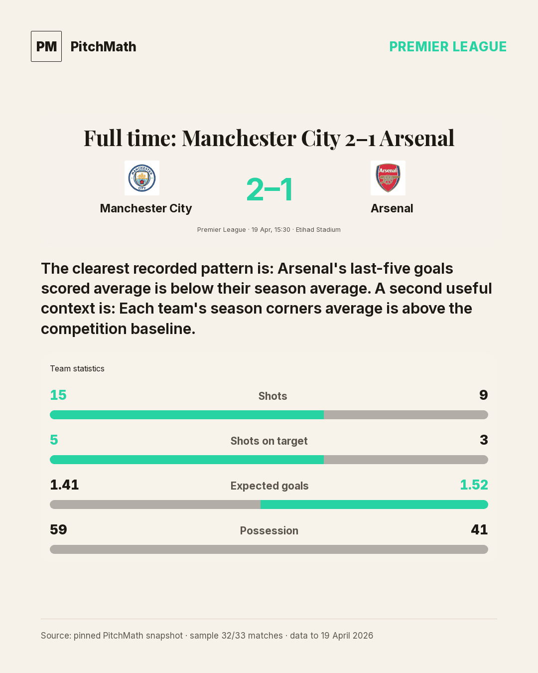 Full-time recap (portrait/4:5) — Manchester City vs Arsenal with the final score and the match story.