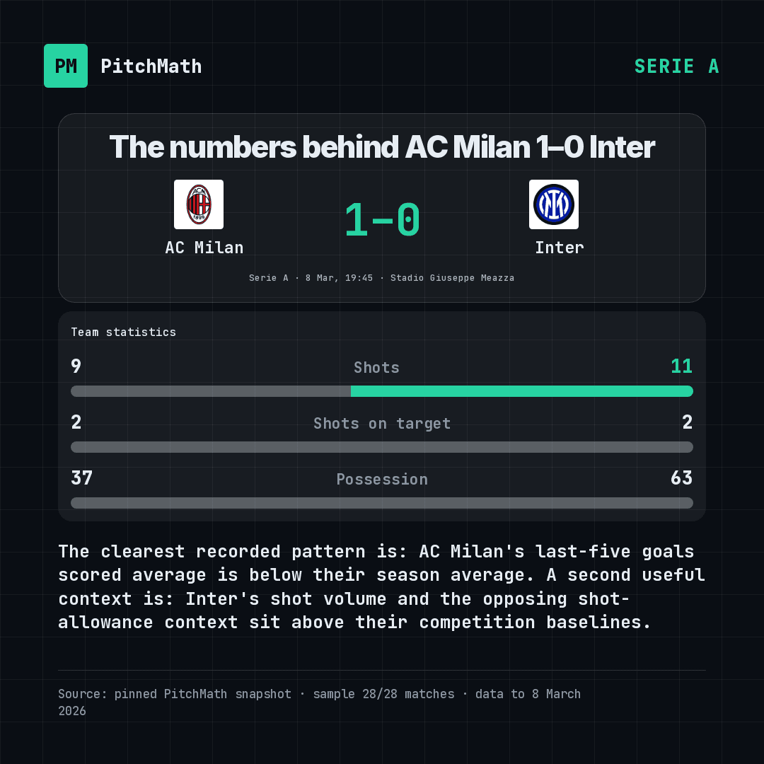 Three key stats — the Milan derby in the Data Lab theme.