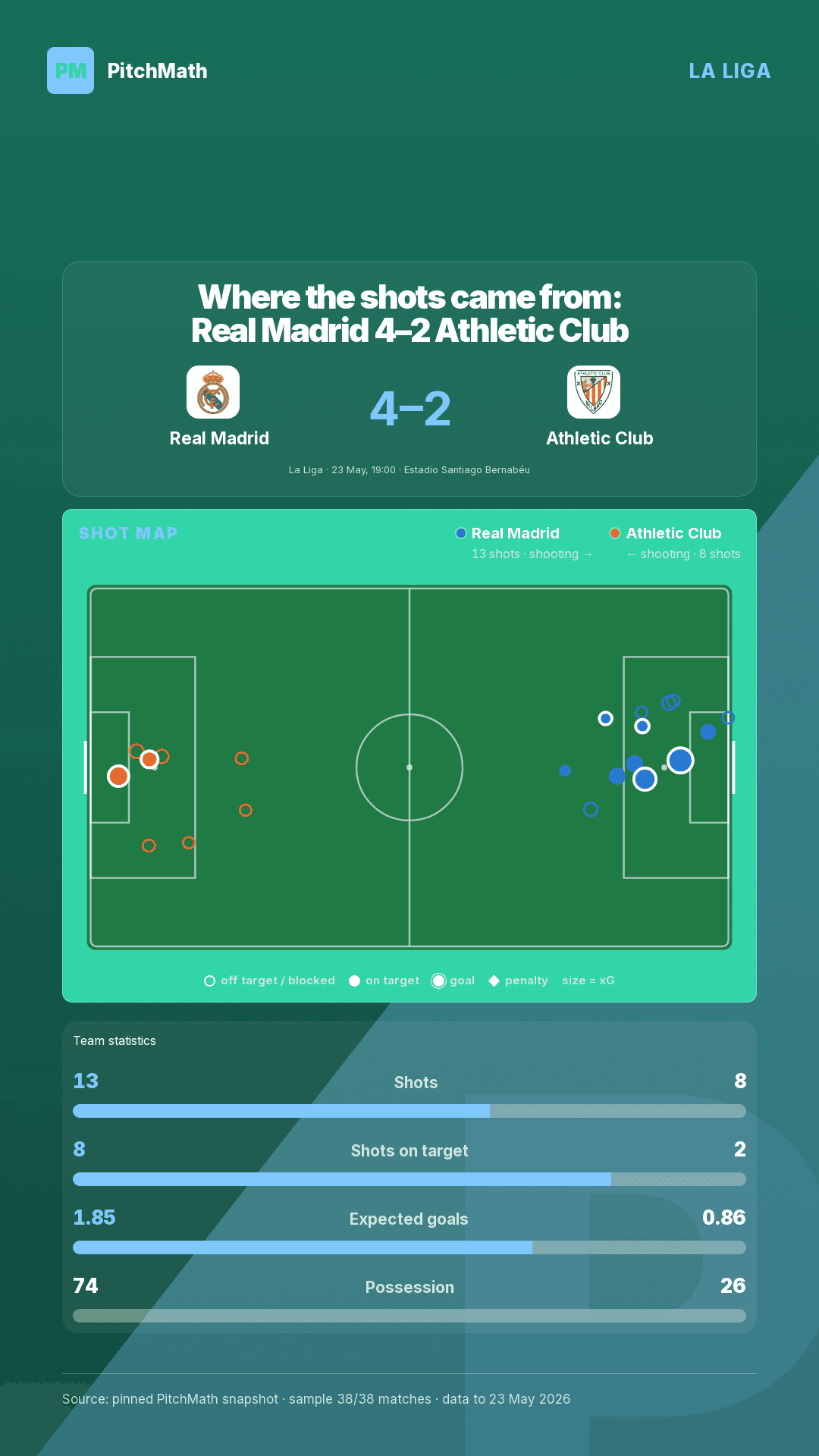 Shot map (story/9:16) — Real Madrid vs Athletic Club, every shot placed by location and xG, in a club-brand theme.