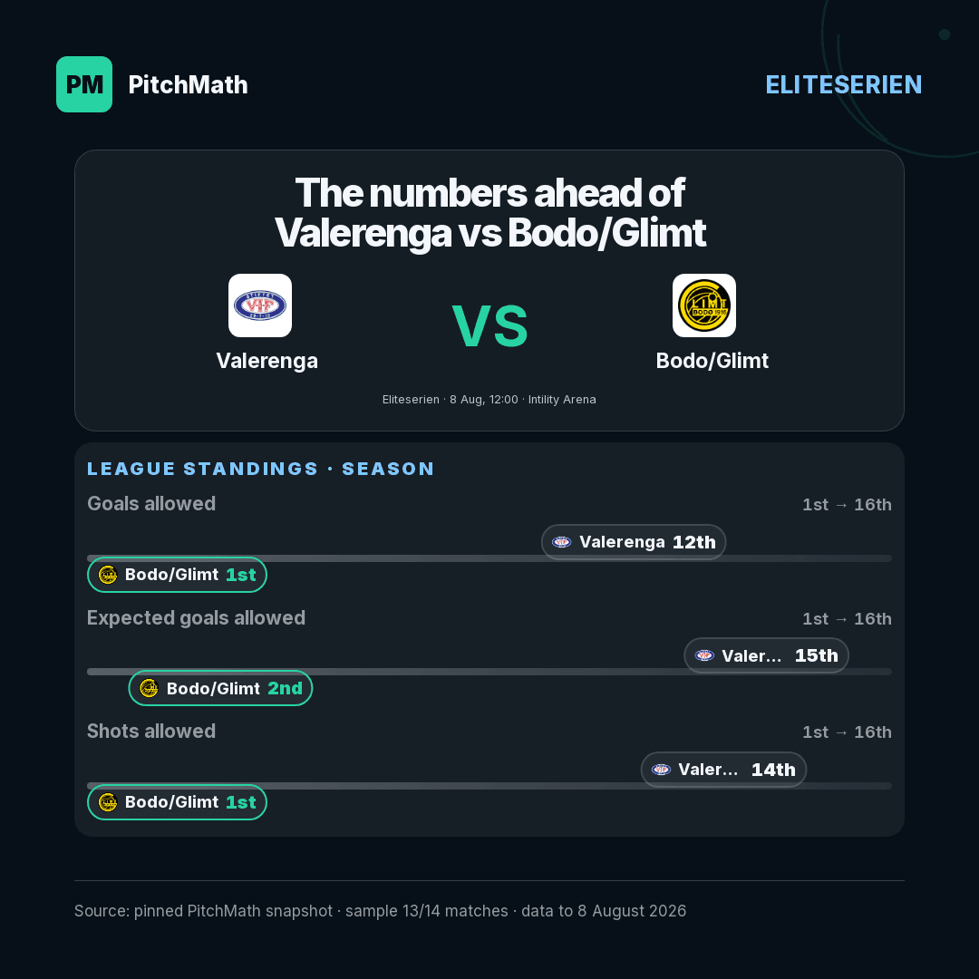 League standings — an upcoming Eliteserien match: exact league ranks for both clubs, the leader highlighted.