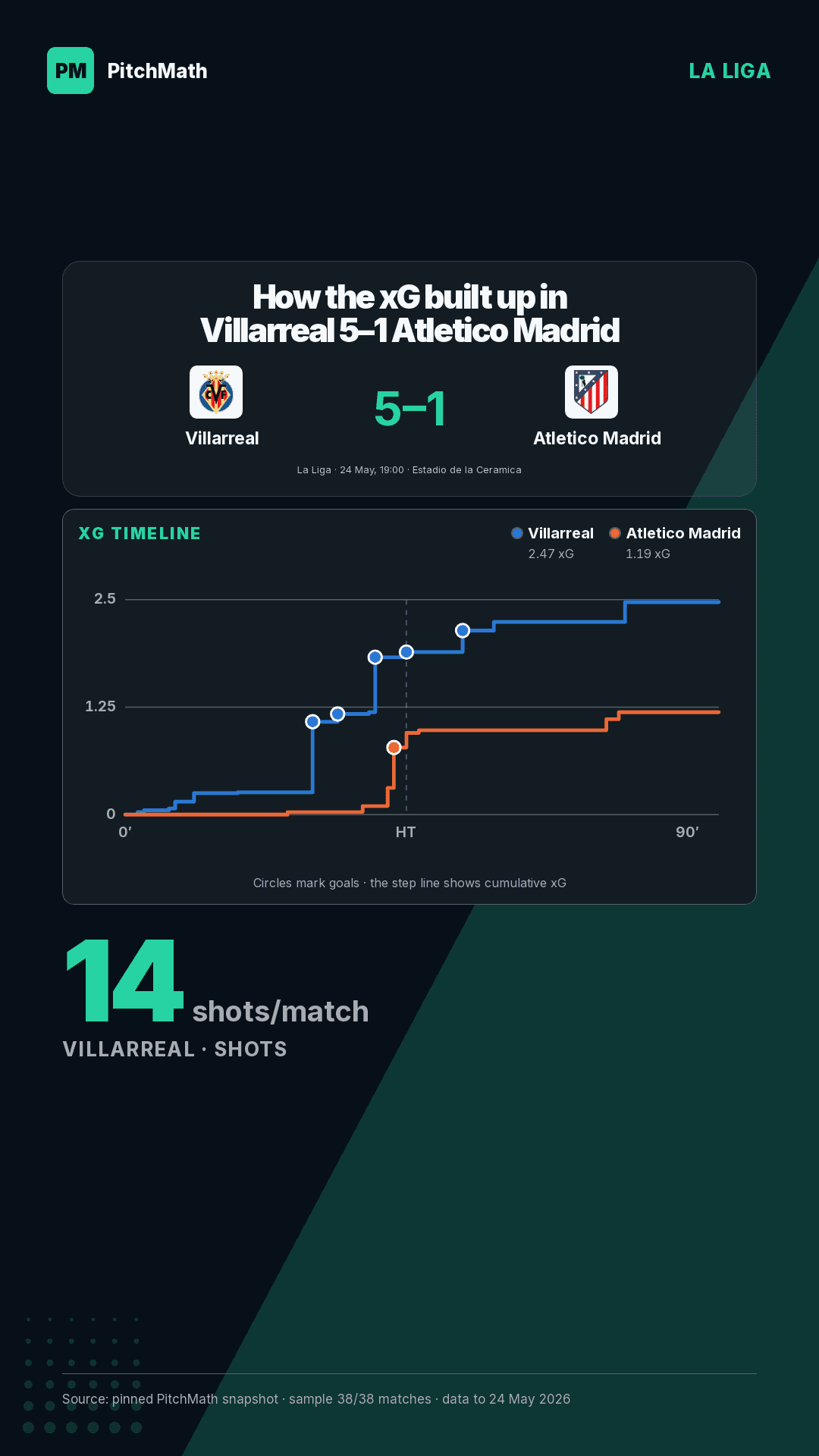 xG timeline (story/9:16) — how expected goals built up across Villarreal vs Atlético Madrid.